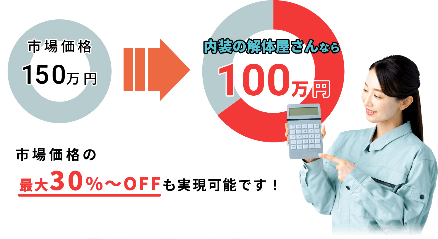 市場価格150万円→内装の解体屋さんなら100万円　市場価格の最大30％〜OFFも実現可能です！